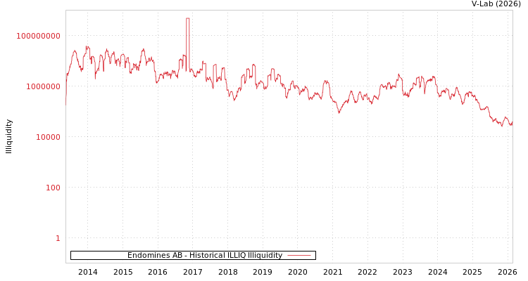 graph of Endomines AB ILLIQ-HIST