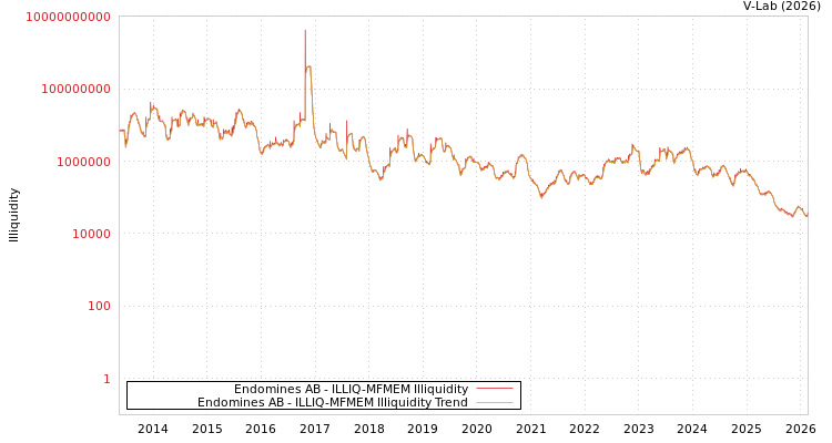 graph of Endomines AB ILLIQ-MFMEM