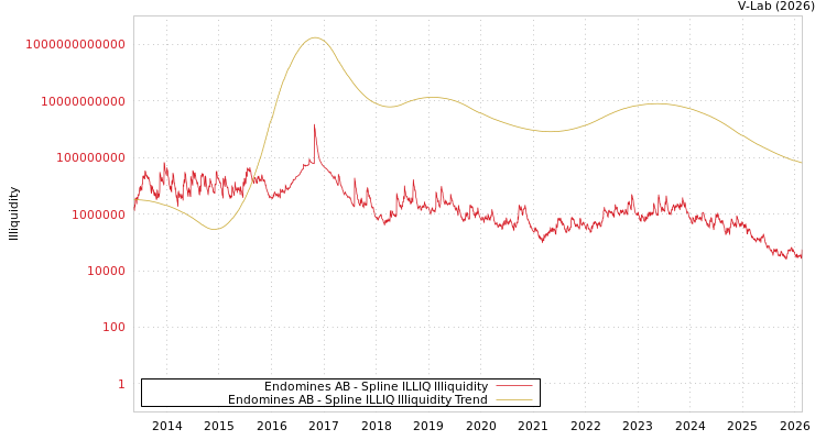 graph of Endomines AB ILLIQ-SMEM
