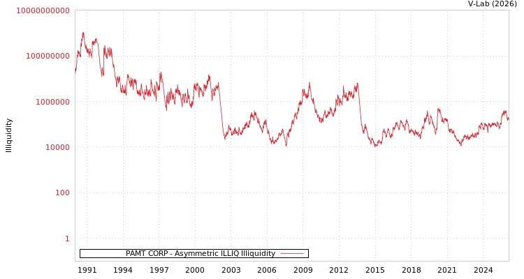 graph of PAMT CORP ILLIQ-AMEM