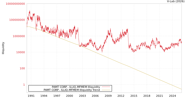 graph of PAMT CORP ILLIQ-MFMEM