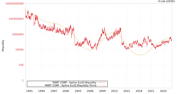 graph of PAMT CORP ILLIQ-SMEM