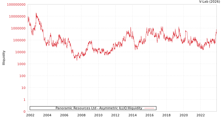 graph of Panoramic Resources Ltd ILLIQ-AMEM