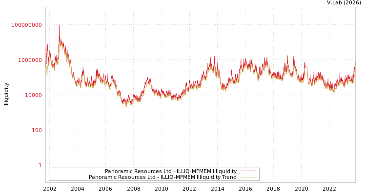 graph of Panoramic Resources Ltd ILLIQ-MFMEM