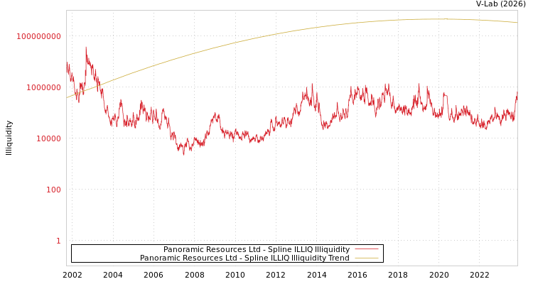 graph of Panoramic Resources Ltd ILLIQ-SMEM