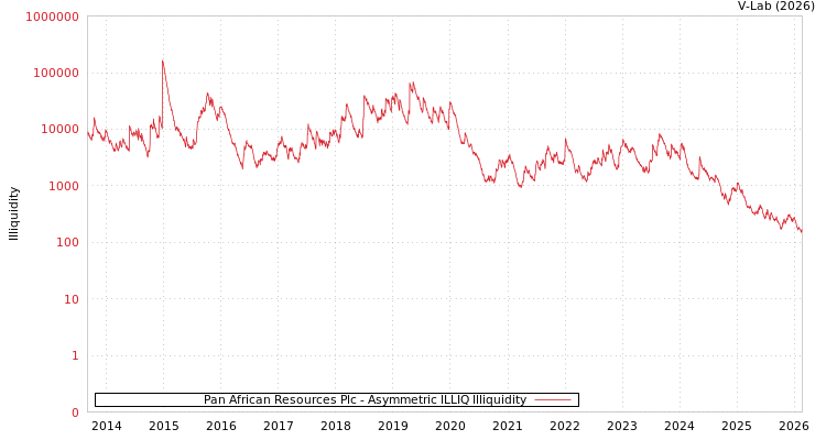 graph of Pan African Resources Plc ILLIQ-AMEM