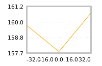 Impact of return on liquidity tomorrow