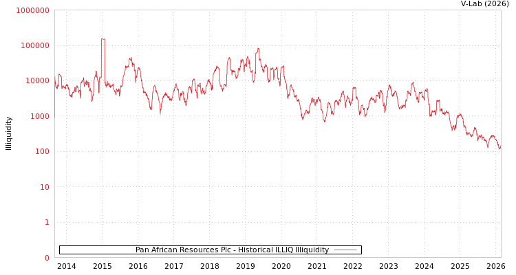 graph of Pan African Resources Plc ILLIQ-HIST