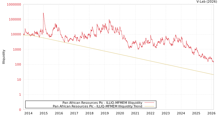 graph of Pan African Resources Plc ILLIQ-MFMEM