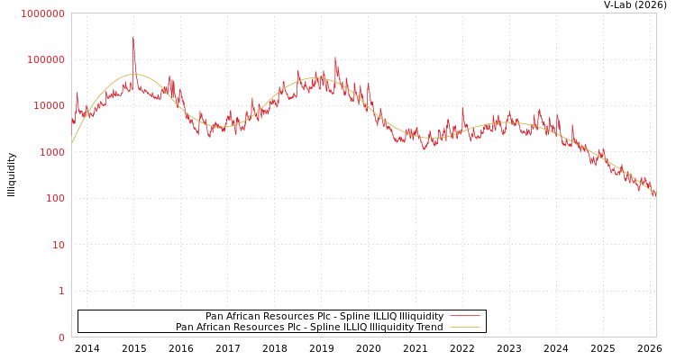 graph of Pan African Resources Plc ILLIQ-SMEM