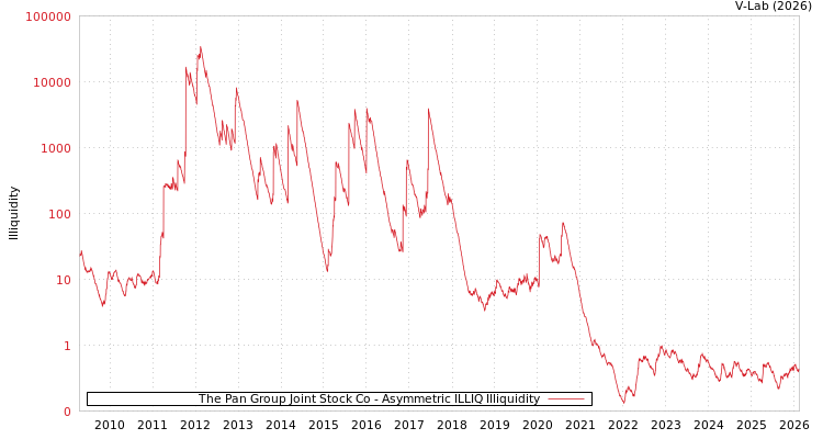 graph of The Pan Group Joint Stock Co ILLIQ-AMEM