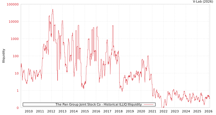 graph of The Pan Group Joint Stock Co ILLIQ-HIST