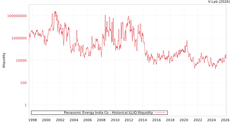 graph of Panasonic Energy India Co ILLIQ-HIST