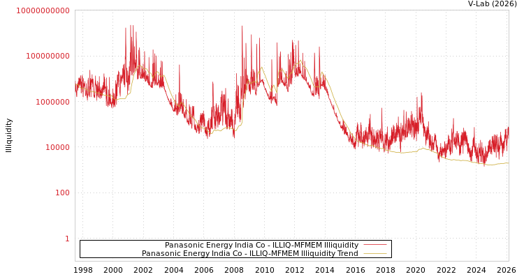 graph of Panasonic Energy India Co ILLIQ-MFMEM