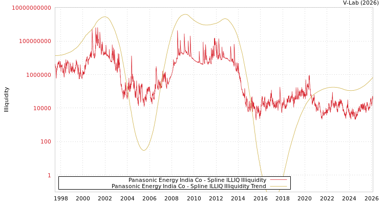 graph of Panasonic Energy India Co ILLIQ-SMEM