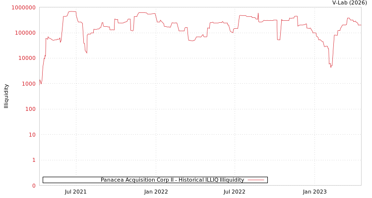 graph of Panacea Acquisition Corp II ILLIQ-HIST