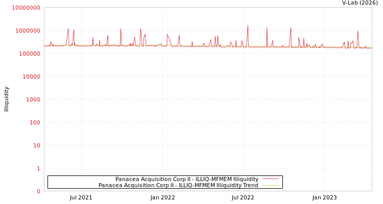 graph of Panacea Acquisition Corp II ILLIQ-MFMEM