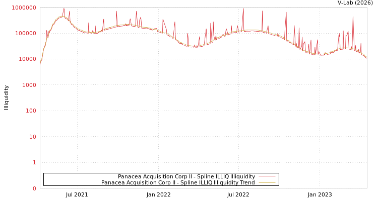 graph of Panacea Acquisition Corp II ILLIQ-SMEM