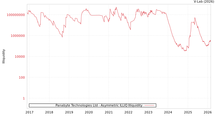 graph of Panabyte Technologies Ltd ILLIQ-AMEM