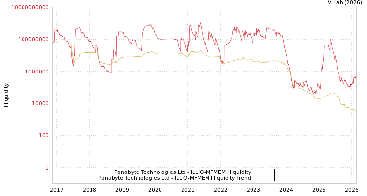 graph of Panabyte Technologies Ltd ILLIQ-MFMEM