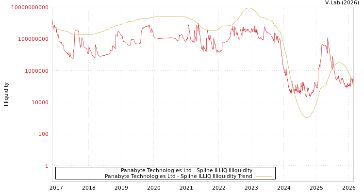 graph of Panabyte Technologies Ltd ILLIQ-SMEM
