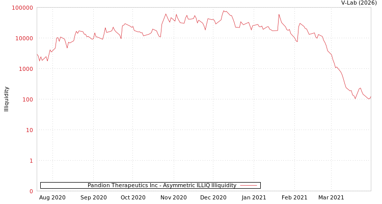 graph of Pandion Therapeutics Inc ILLIQ-AMEM
