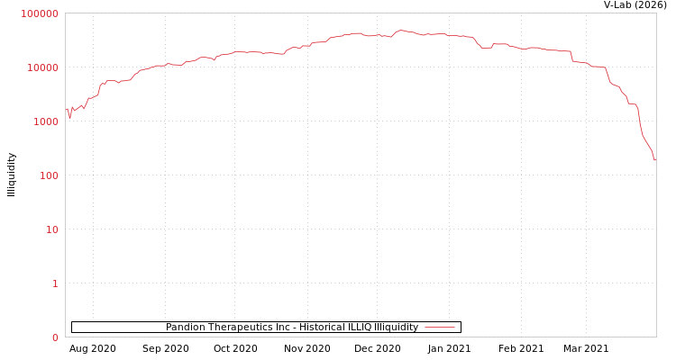 graph of Pandion Therapeutics Inc ILLIQ-HIST