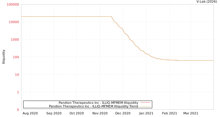 graph of Pandion Therapeutics Inc ILLIQ-MFMEM