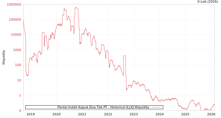 graph of Pantai Indah Kapuk Dua Tbk PT ILLIQ-HIST