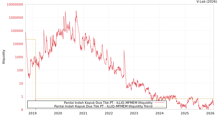 graph of Pantai Indah Kapuk Dua Tbk PT ILLIQ-MFMEM