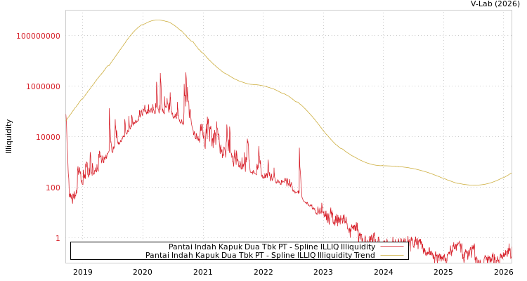 graph of Pantai Indah Kapuk Dua Tbk PT ILLIQ-SMEM