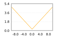Impact of return on liquidity tomorrow