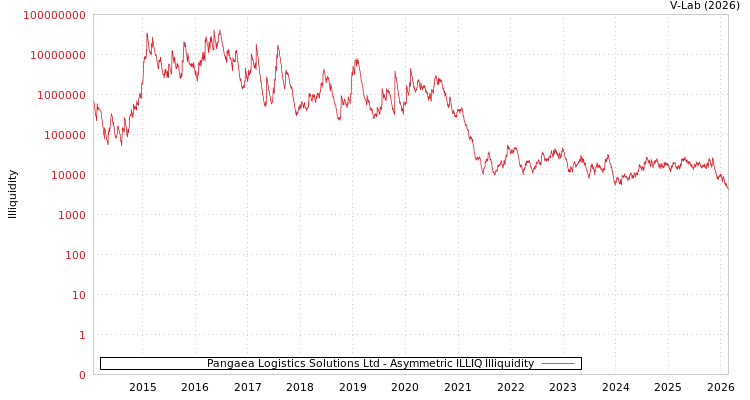 graph of Pangaea Logistics Solutions Ltd ILLIQ-AMEM
