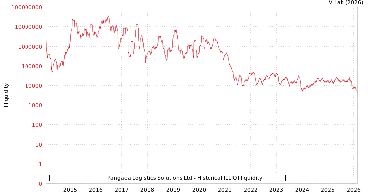 graph of Pangaea Logistics Solutions Ltd ILLIQ-HIST