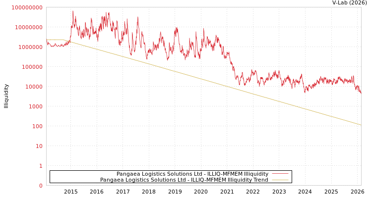 graph of Pangaea Logistics Solutions Ltd ILLIQ-MFMEM
