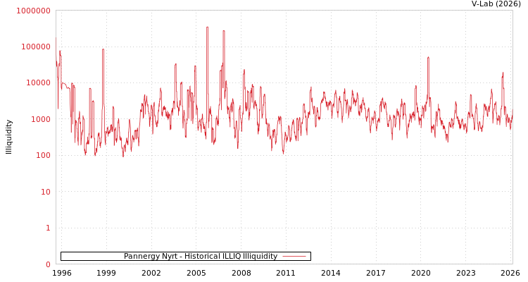 graph of Pannergy Nyrt ILLIQ-HIST