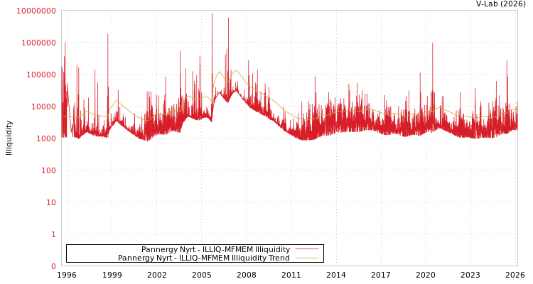 graph of Pannergy Nyrt ILLIQ-MFMEM