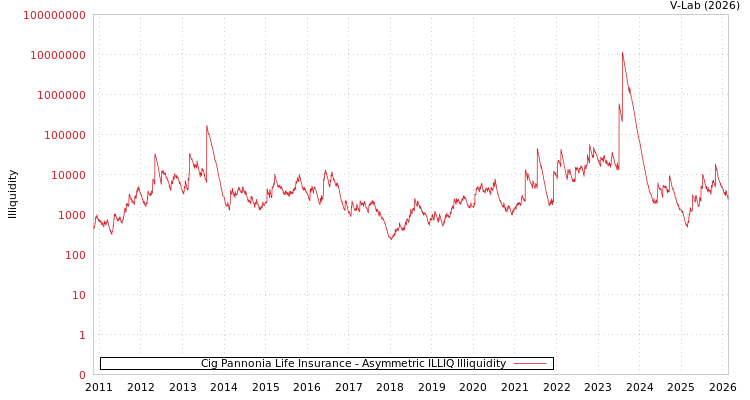 graph of Cig Pannonia Life Insurance ILLIQ-AMEM