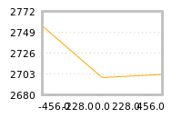 Impact of return on liquidity tomorrow