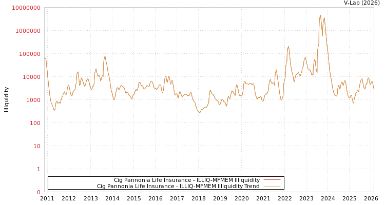 graph of Cig Pannonia Life Insurance ILLIQ-MFMEM