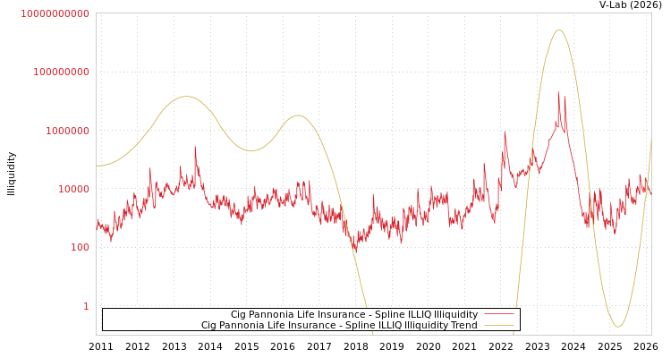graph of Cig Pannonia Life Insurance ILLIQ-SMEM