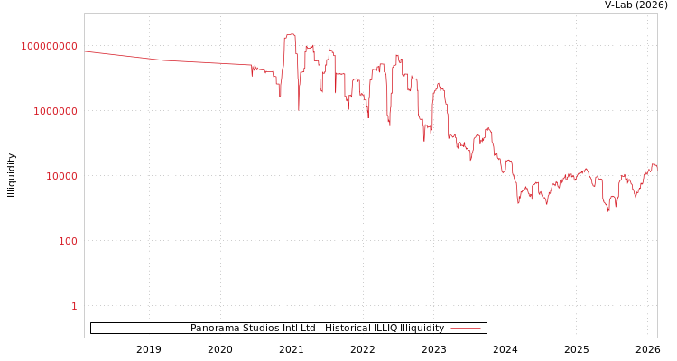 graph of Panorama Studios Intl Ltd ILLIQ-HIST
