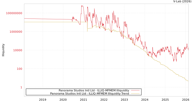graph of Panorama Studios Intl Ltd ILLIQ-MFMEM