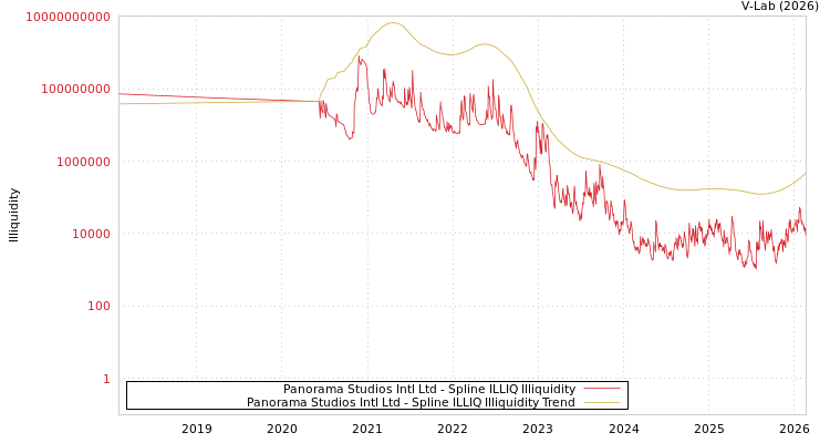graph of Panorama Studios Intl Ltd ILLIQ-SMEM