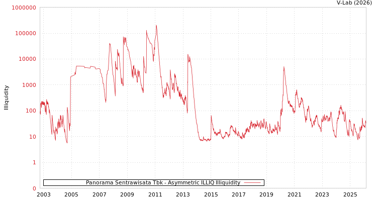 graph of Panorama Sentrawisata Tbk ILLIQ-AMEM
