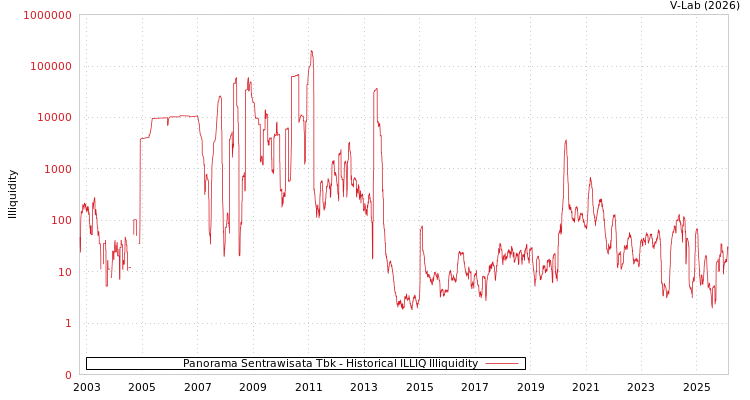 graph of Panorama Sentrawisata Tbk ILLIQ-HIST