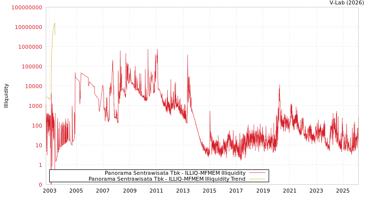 graph of Panorama Sentrawisata Tbk ILLIQ-MFMEM