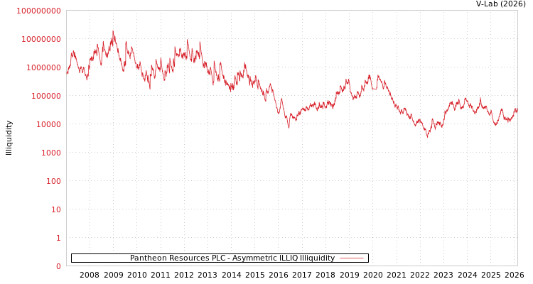 graph of Pantheon Resources PLC ILLIQ-AMEM