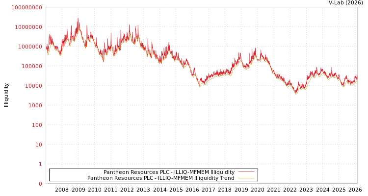 graph of Pantheon Resources PLC ILLIQ-MFMEM