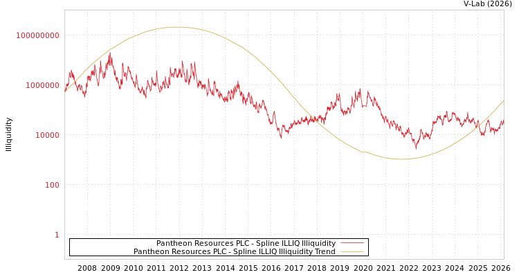 graph of Pantheon Resources PLC ILLIQ-SMEM